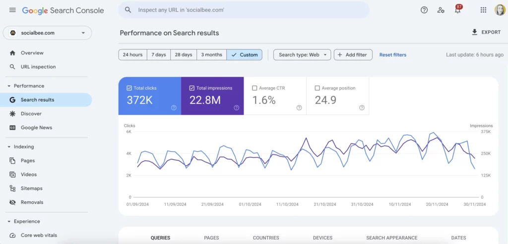 Google Search Console dashboard showing performance metrics for "socialbee.com" with 372K total clicks, 22.8M total impressions, 1.6% average CTR, and 24.9 average position. A line graph depicts clicks and impressions over time.